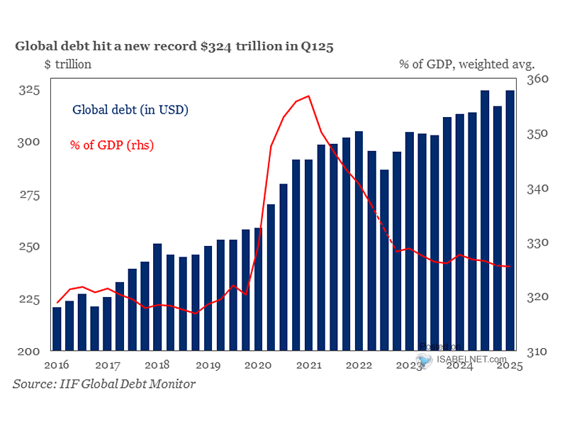 Global Debt Hits a Fresh Record