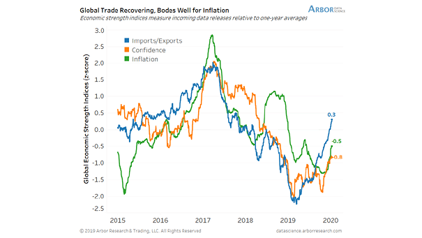 Global Economic Strength Indices (Imports/Exports, Confidence, Inflation)