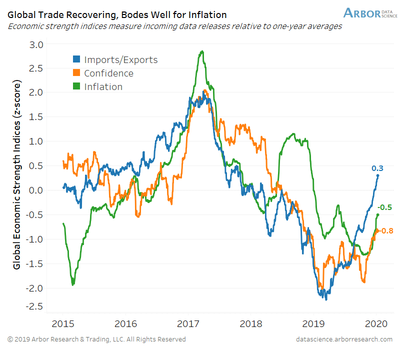 Global Economic Strength Indices (Imports/Exports, Confidence, Inflation)