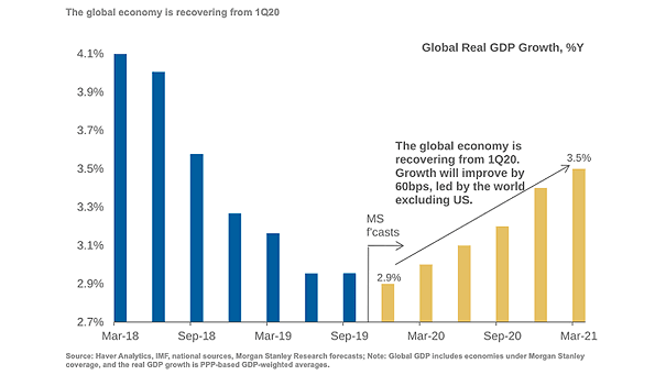 Global Economy and Global Real GDP Growth