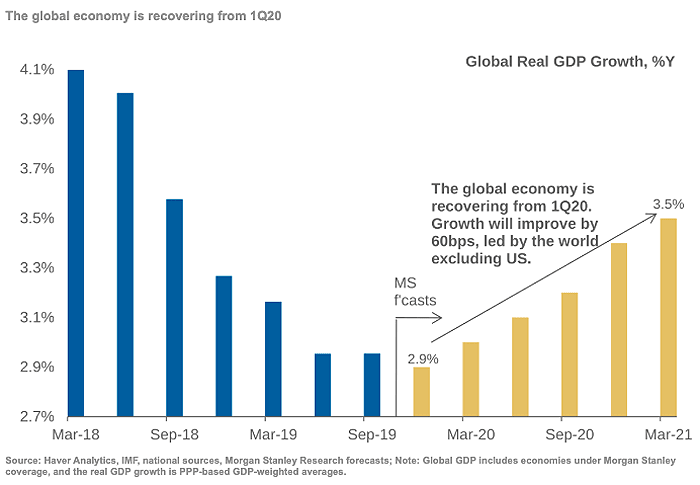 Global Economy and Global Real GDP Growth