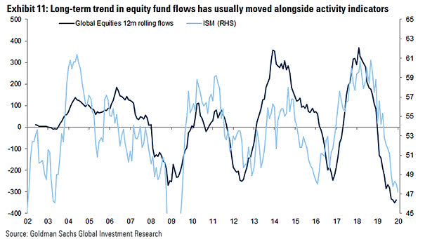 Global Equities Flows and ISM