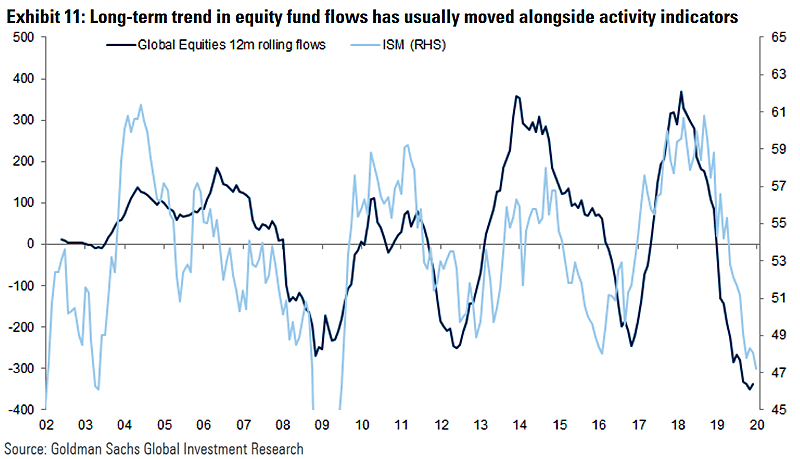 Global Equities Flows and ISM
