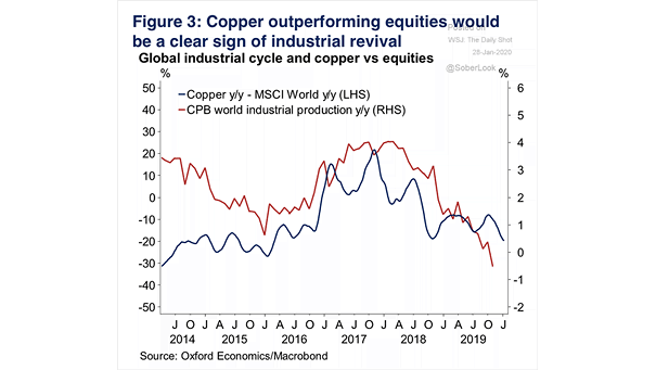 Global Industrial Cycle and Copper vs. Equities