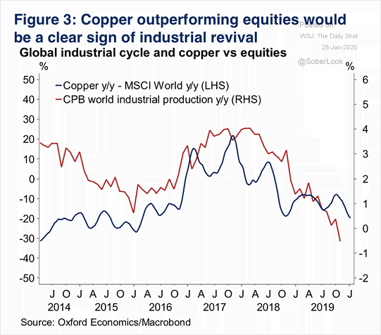 Global Industrial Cycle and Copper vs. Equities
