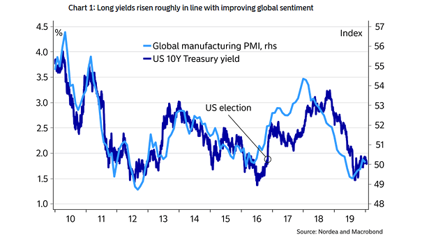 Global Manufacturing PMI and U.S. 10-Year Treasury Yield