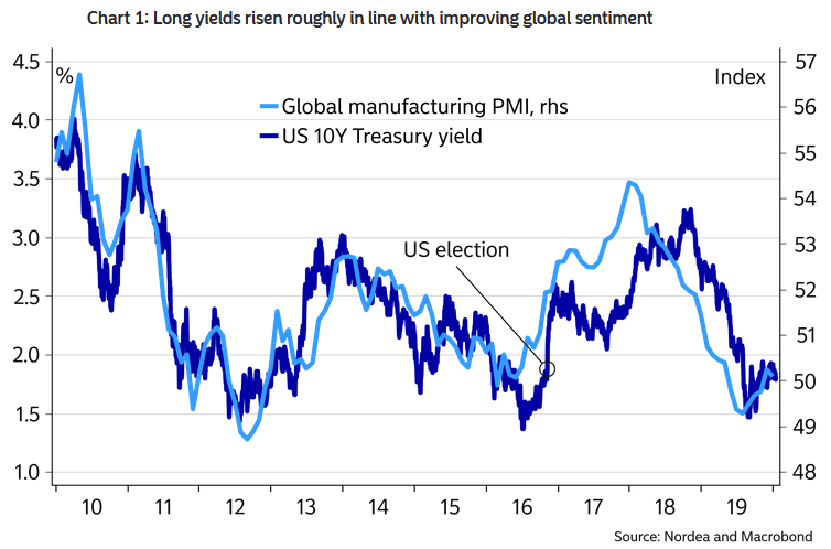 Global Manufacturing PMI and U.S. 10-Year Treasury Yield