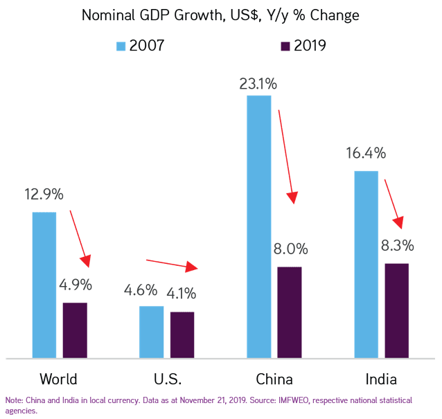 Global Nominal GDP Growth: 2007 vs. 2019