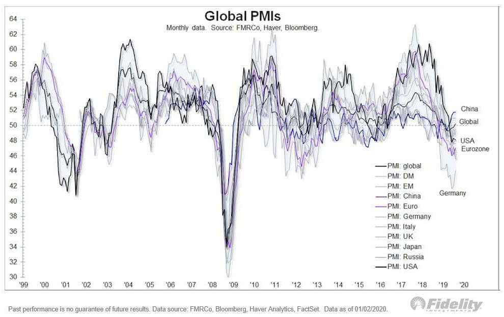 Global PMIs