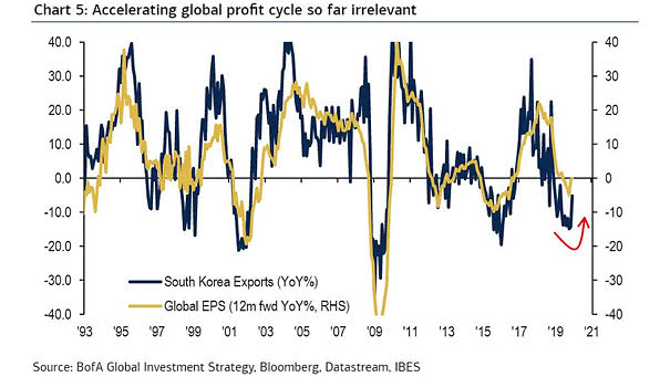 Global Profit Cycle - South Korea Exports and Global EPS