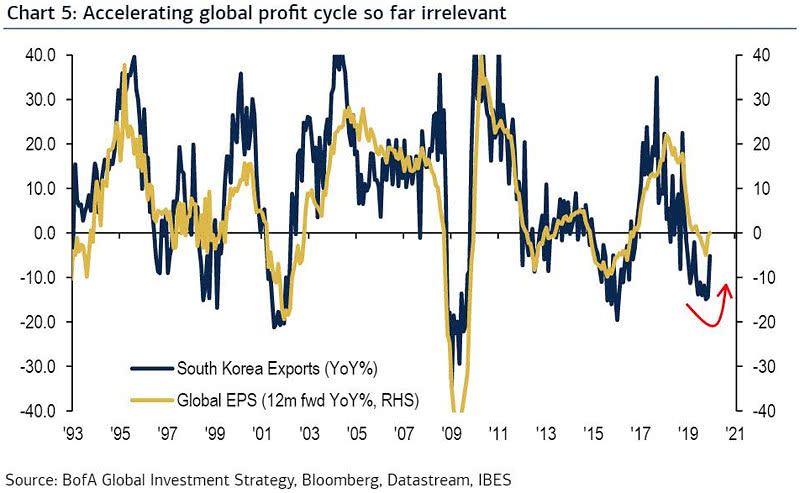Global Profit Cycle - South Korea Exports and Global EPS