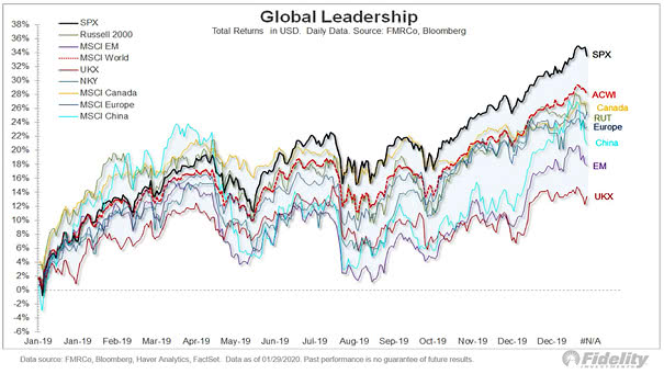 Global Stock Markets Total Returns in 2019