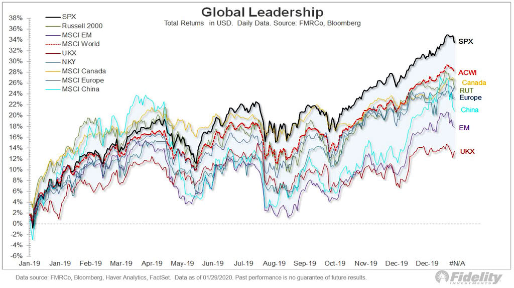 Global Stock Markets Total Returns in 2019