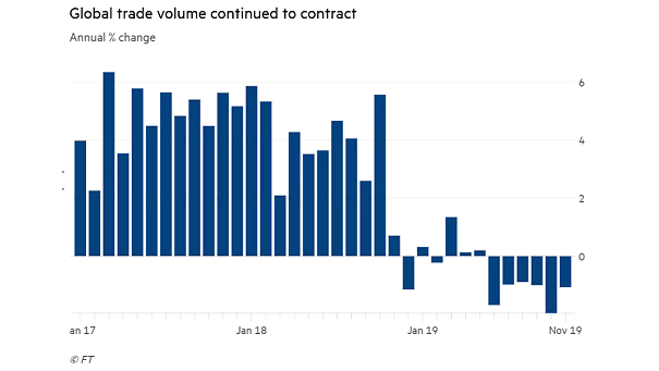 Global Trade Volume