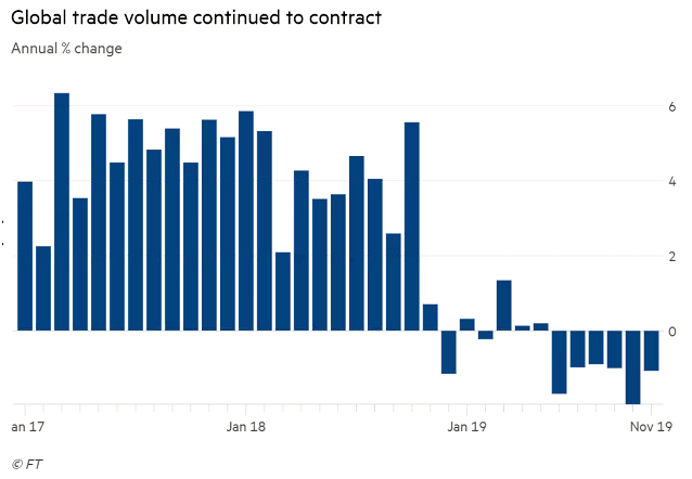 Global Trade Volume