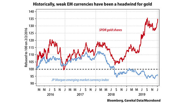 Gold and Emerging Market Currency Index