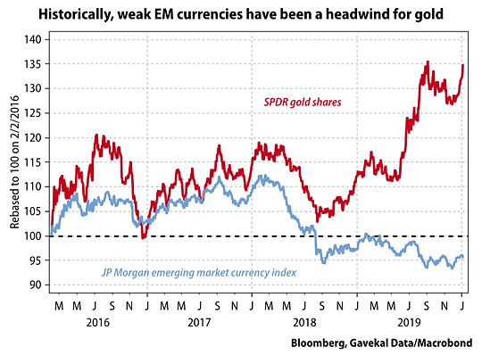 Gold and Emerging Market Currency Index