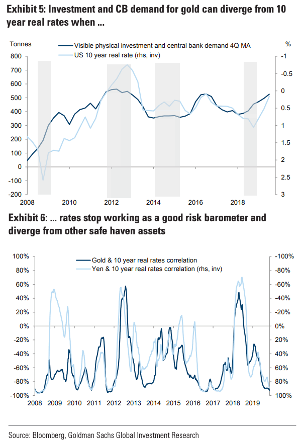 Gold and U.S. 10 Year Real Rate