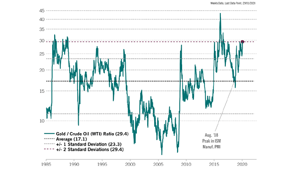 Gold to Oil Ratio