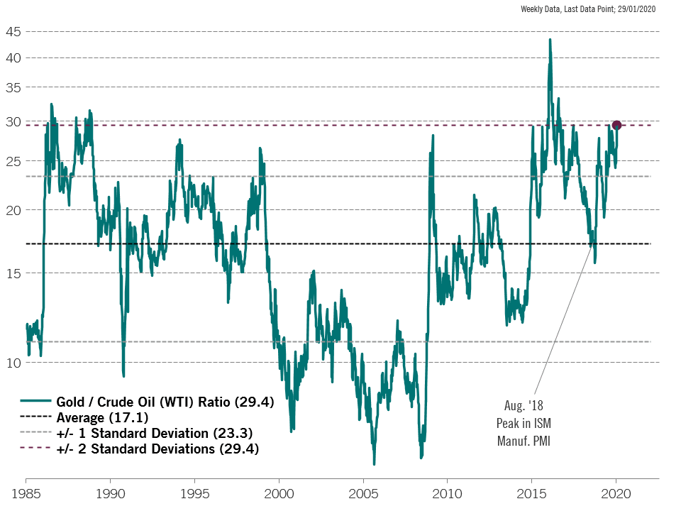 Gold to Oil Ratio