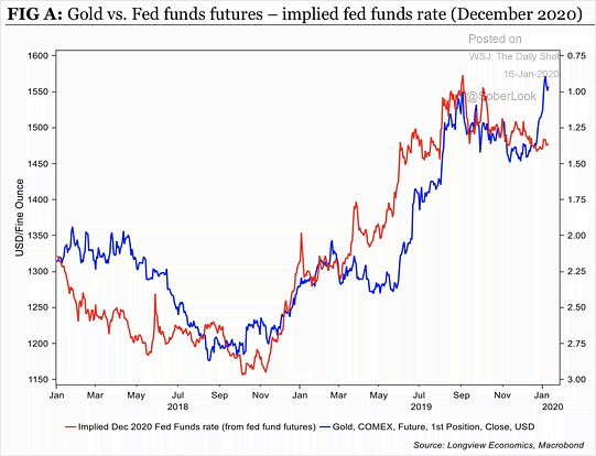 Gold vs. Fed Funds Futures