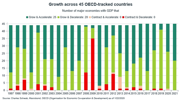Growth Across 45 OECD Tracked Countries