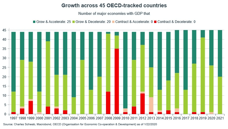 Growth Across 45 OECD Tracked Countries