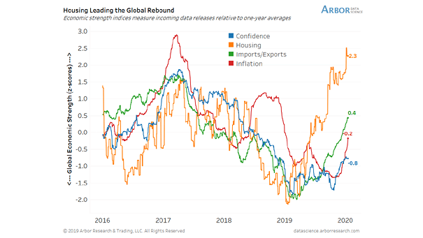 Housing, Confidence, Imports-Exports and Inflation