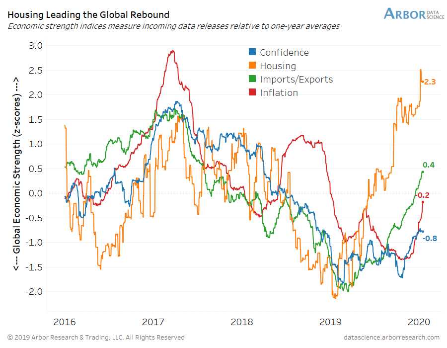 Housing, Confidence, Imports-Exports and Inflation