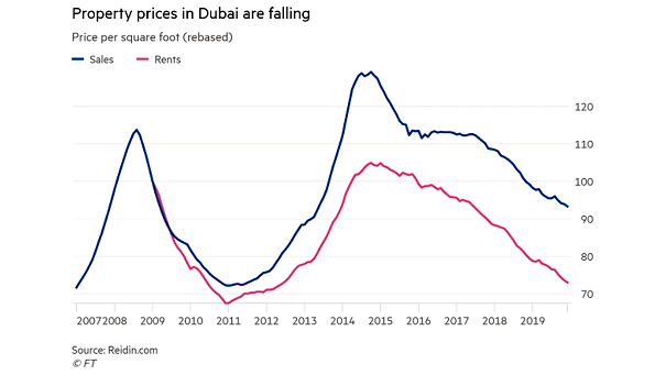 Housing - Property Prices In Dubai Are Falling - small