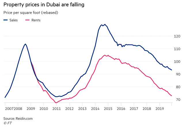 Housing - Property Prices In Dubai Are Falling