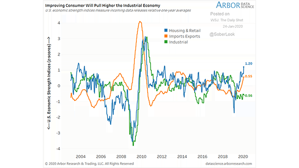 Housing & Retail, Imports-Exports and Industrial