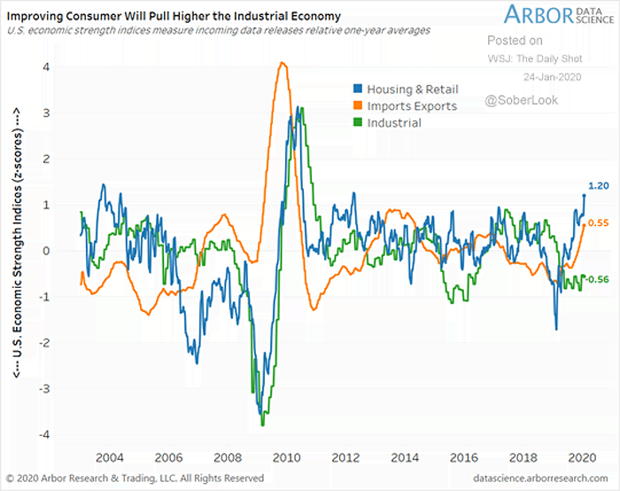 Housing & Retail, Imports-Exports and Industrial