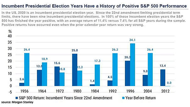 Incumbent Presidential Election Years Since 22nd Amendment