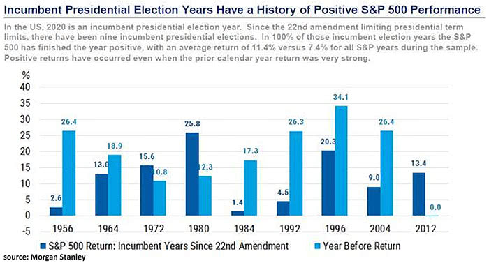 Incumbent Presidential Election Years Since 22nd Amendment