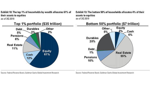 Inequality - Concentration of Equities Ownership by Wealth Class in the U.S.