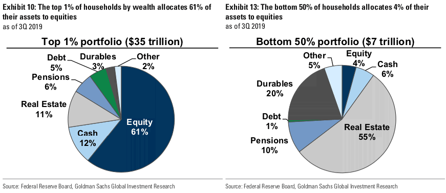 Inequality - Concentration of Equities Ownership by Wealth Class in the U.S.