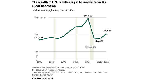 Inequality - Median Wealth of U.S. Families