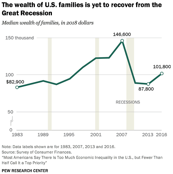Inequality - Median Wealth of U.S. Families