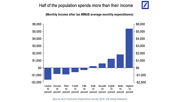 Inequality - Monthly Income After Tax Minus Average Monthly Expenditures