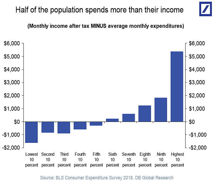 Inequality - Monthly Income After Tax Minus Average Monthly Expenditures