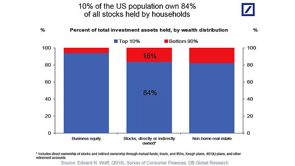 Inequality - Percent of Total Investment Assets Held by Wealth Distribution