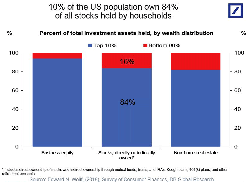 Inequality - Percent of Total Investment Assets Held by Wealth Distribution
