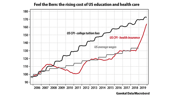 Inflation - The Rising Cost of U.S. Education and Health Care