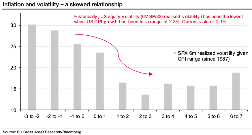 Inflation and S&P 500 6-Month Realised Volatility