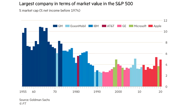 Largest Company in Terms of Market Value in the S&P 500