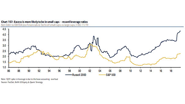 Leverage - Net Debt to EBITDA of Small Caps vs. Large Caps