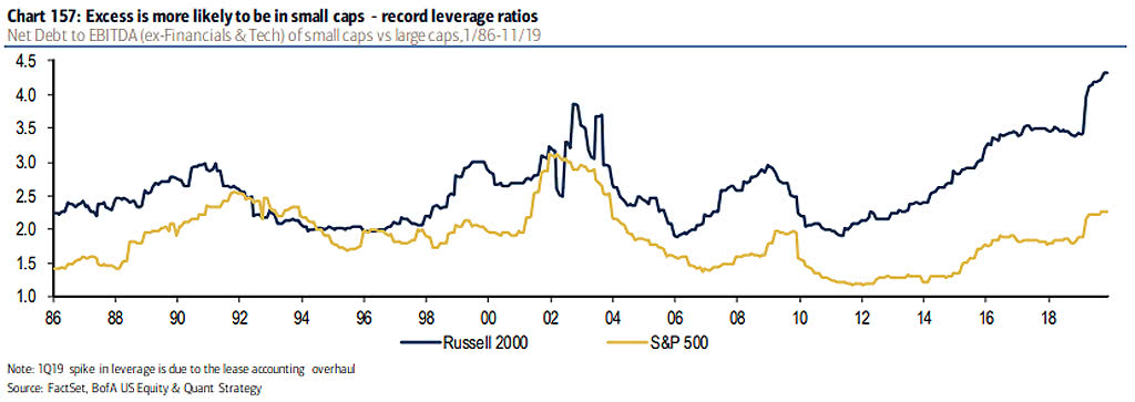 Leverage - Net Debt to EBITDA of Small Caps vs. Large Caps