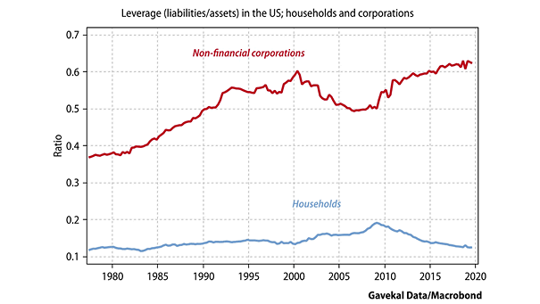 Leverage in the U.S.: Households and Corporations
