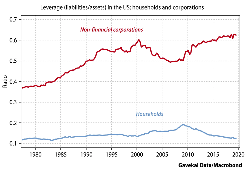 Leverage in the U.S.: Households and Corporations